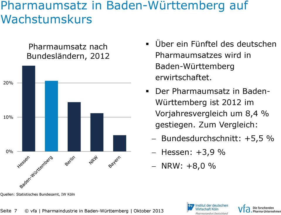 Der Pharmaumsatz in Baden- Württemberg ist 2012 im Vorjahresvergleich um 8,4 % gestiegen.