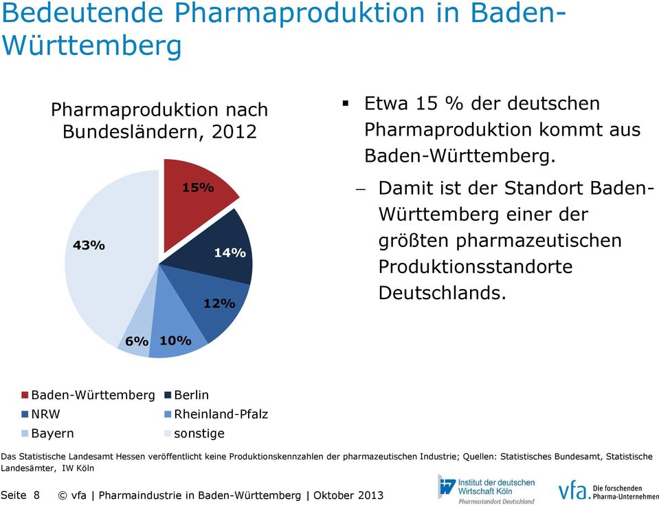 43% 15% 14% 12% Damit ist der Standort Baden- Württemberg einer der größten pharmazeutischen Produktionsstandorte Deutschlands.
