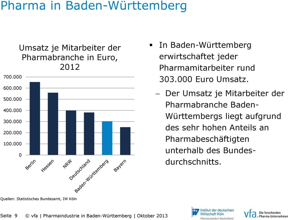 Pharmamitarbeiter rund 303.000 Euro Umsatz.