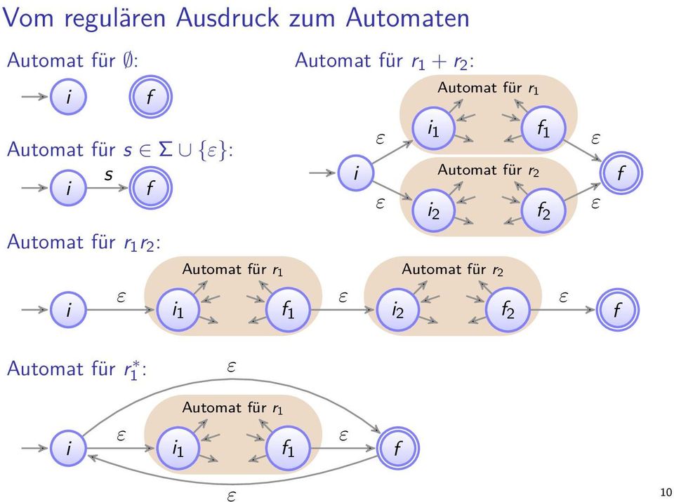 f 1 Automat für r 2 ε i 2 f 2 Automat für r 1 Automat für r 2 ε ε ε i i 1 f