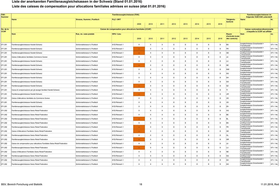 201 Familienausgleichskasse Handel Schweiz Schönmattstrasse 4, Postfach 4153 Reinach 1 X X X X X X X GE.