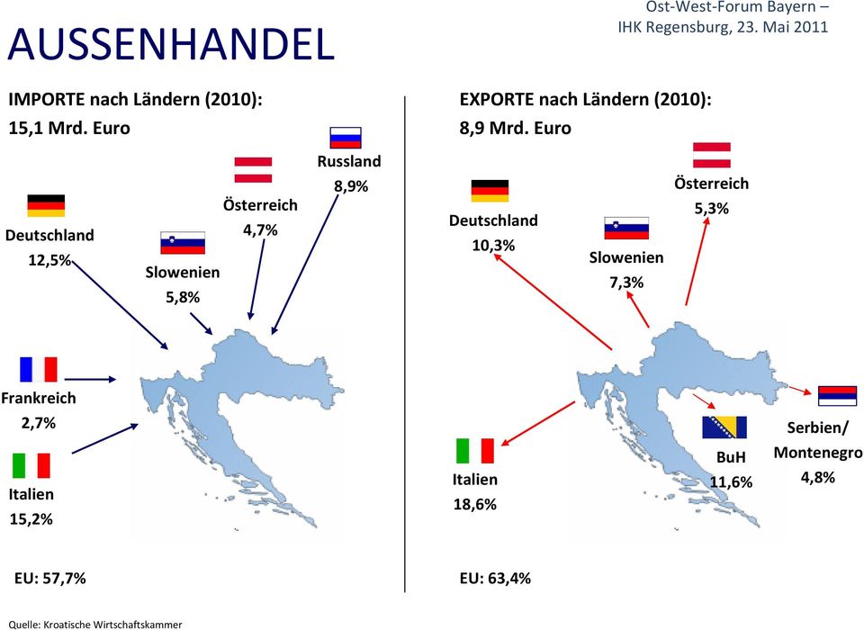 Mai 2011 Russland Deutschland 12,5% Österreich 4,7% Slowenien 5,8% 8,9% Deutschland 10,3% Slowenien