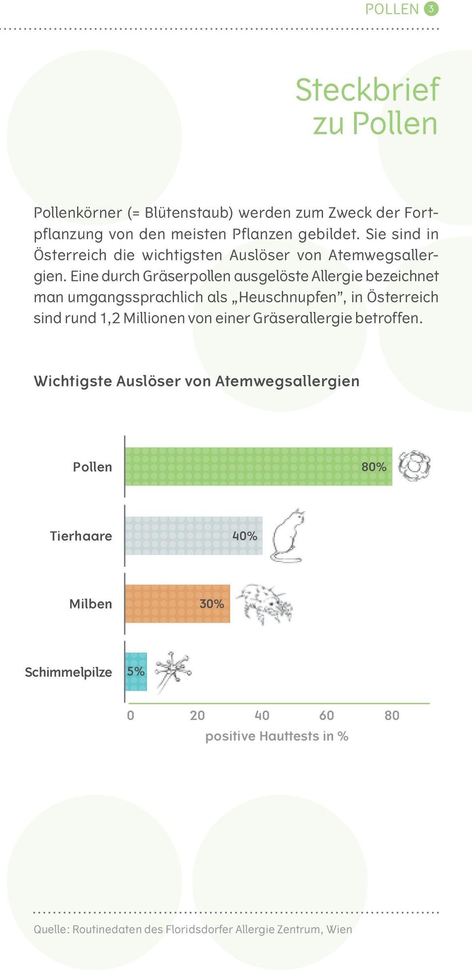 Eine durch Gräserpollen ausgelöste Allergie bezeichnet man umgangssprachlich als Heuschnupfen, in Österreich sind rund 1,2 Millionen von