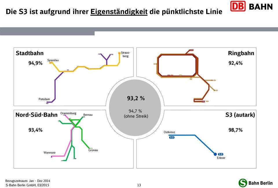 Nord-Süd-Bahn Oranienburg Bernau 94,7 % (ohne Streik) S3 (autark)