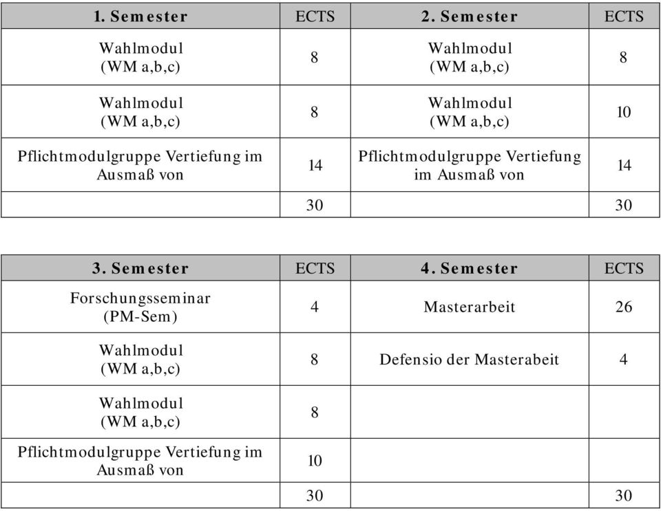 Pflichtmodulgruppe Vertiefung im Ausmaß von 30 30 14 3. Semester ECTS 4.