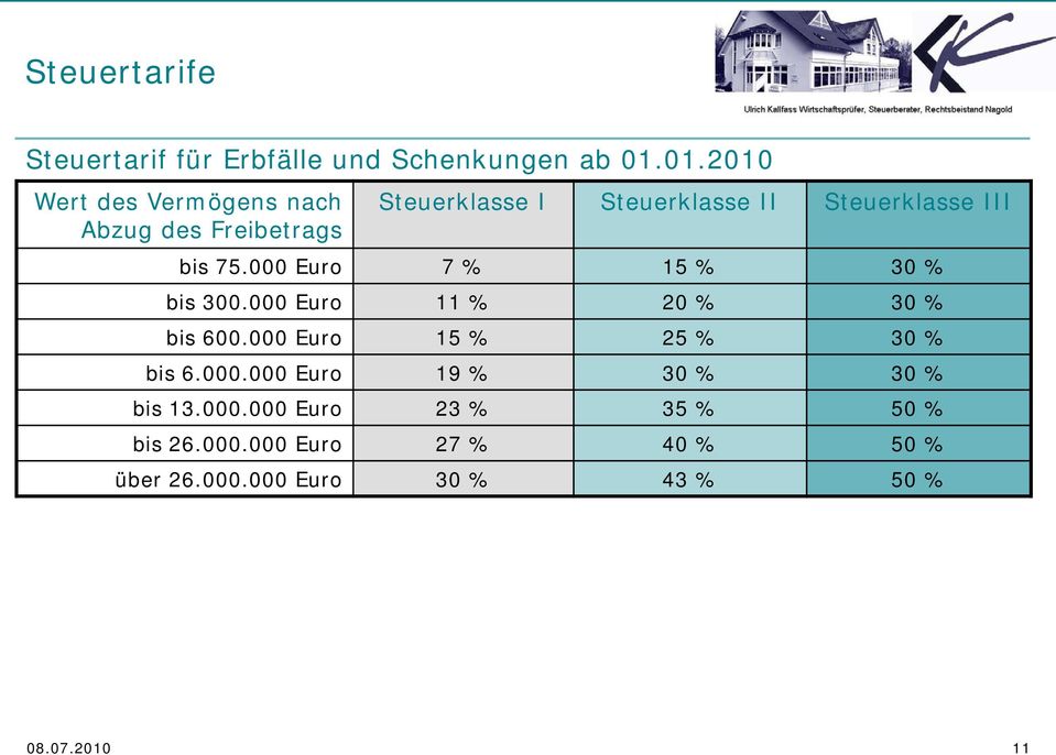 bis 75.000 Euro 7 % 15 % 30 % bis 300.000 Euro 11 % 20 % 30 % bis 600.000 Euro 15 % 25 % 30 % bis 6.