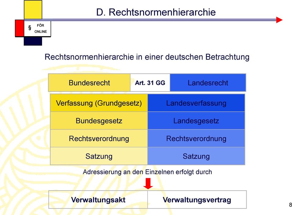 31 GG Landesrecht Verfassung (Grundgesetz) Bundesgesetz Rechtsverordnung