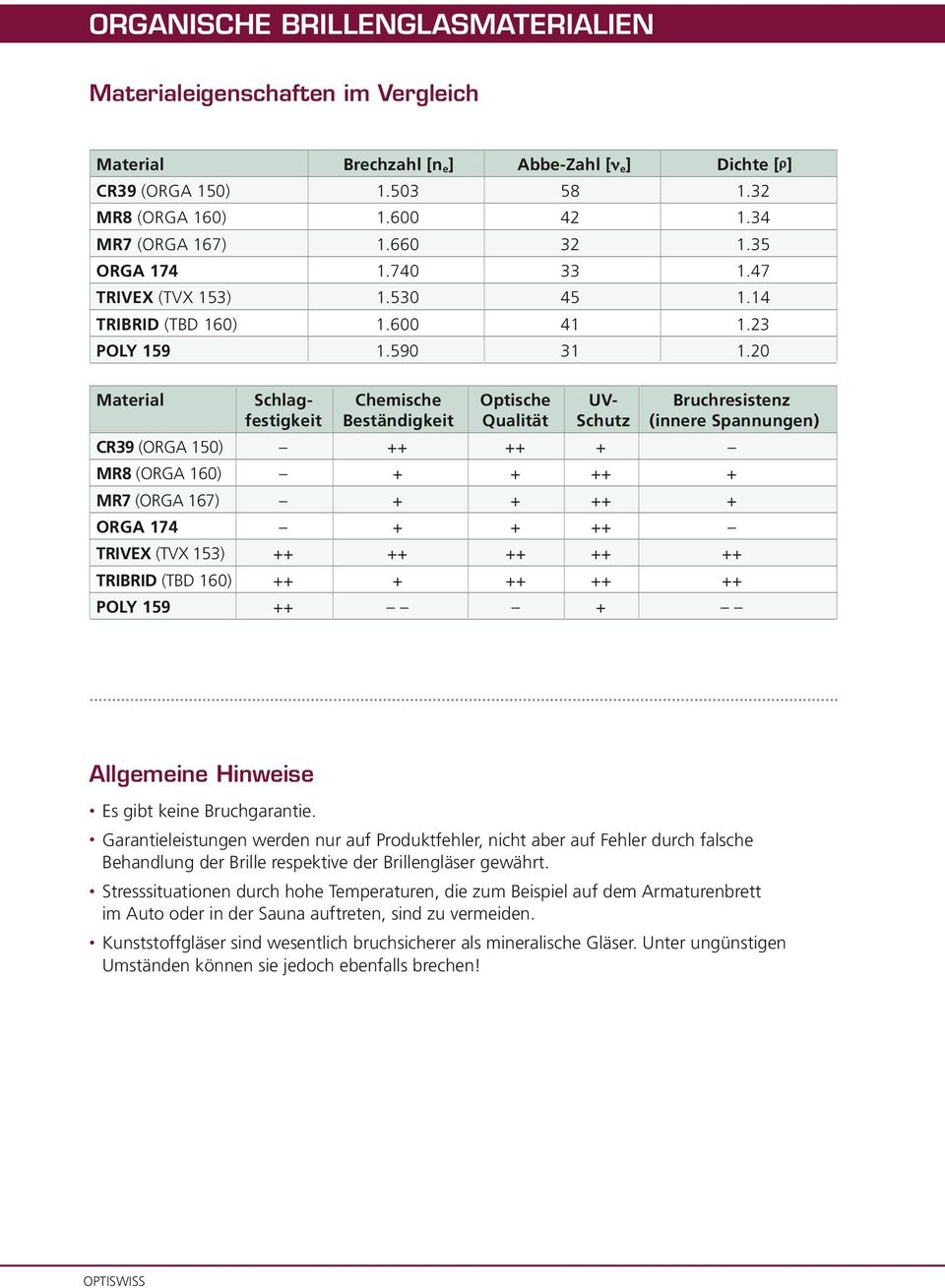 20 Material Schlag- Chemische Optische UV- Bruchresistenz festigkeit Beständigkeit Qualität Schutz (innere Spannungen) CR39 (ORGA 150) ++ ++ + MR8 (ORGA 160) + + ++ + MR7 (ORGA 167) + + ++ + ORGA 174