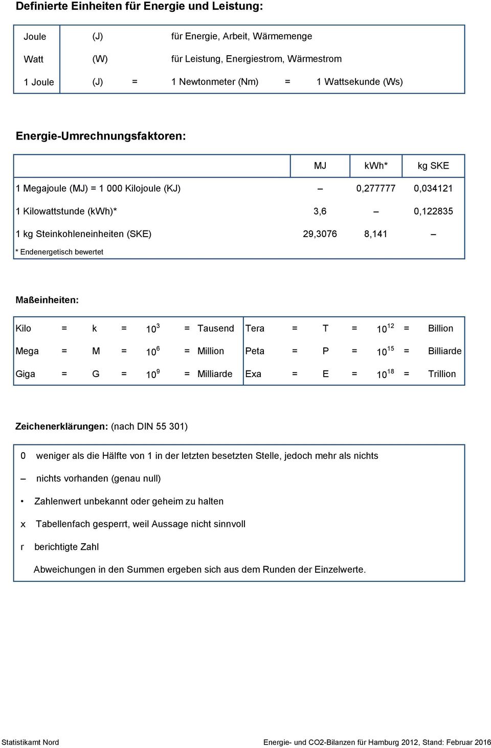 Endenergetisch bewertet Maßeinheiten: Kilo = k = 10 3 = Tausend Tera = T = 10 12 = Billion Mega = M = 10 6 = Million Peta = P = 10 15 = Billiarde Giga = G = 10 9 = Milliarde Exa = E = 10 18 =