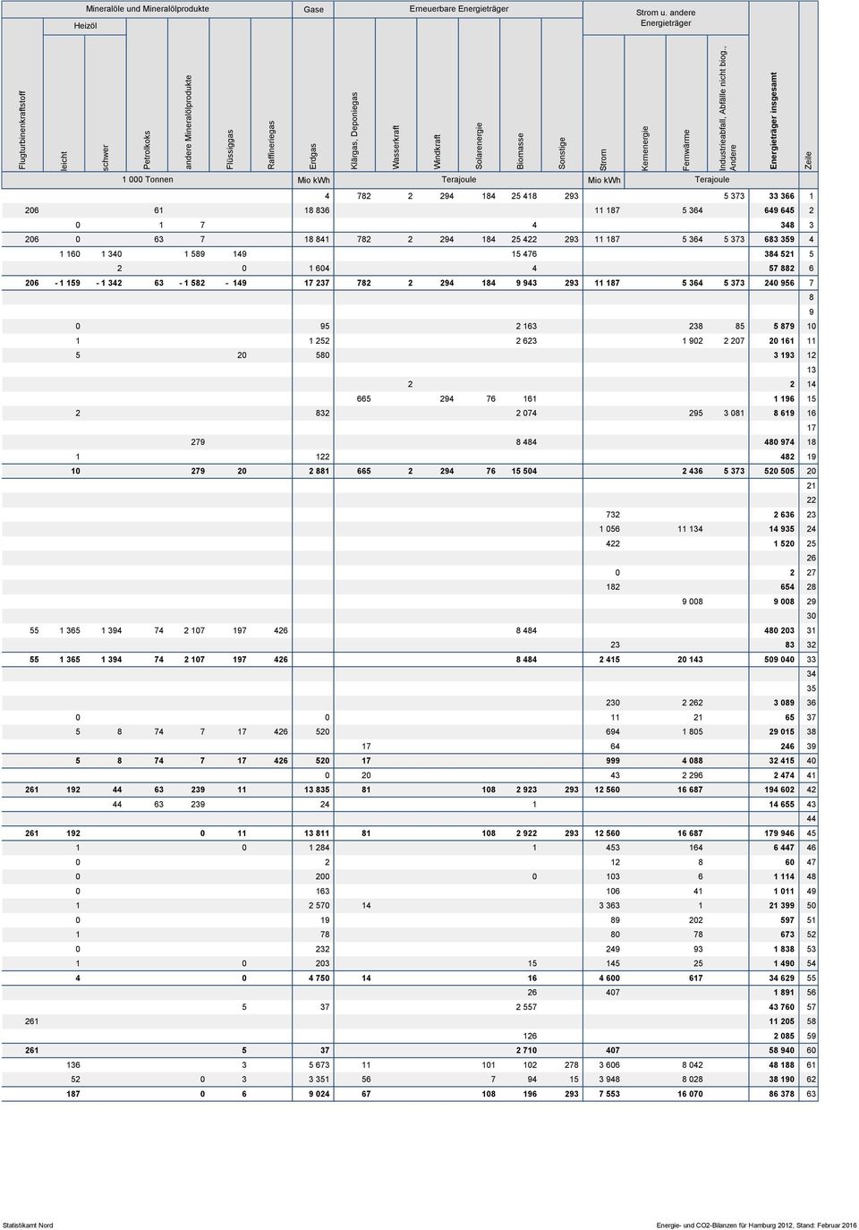 andere Energieträger 1 000 Tonnen Mio kwh Terajoule Mio kwh Terajoule 4 782 2 294 184 25 418 293 5 373 33 366 1 206 61 18 836 11 187 5 364 649 645 2 0 1 7 4 348 3 206 0 63 7 18 841 782 2 294 184 25
