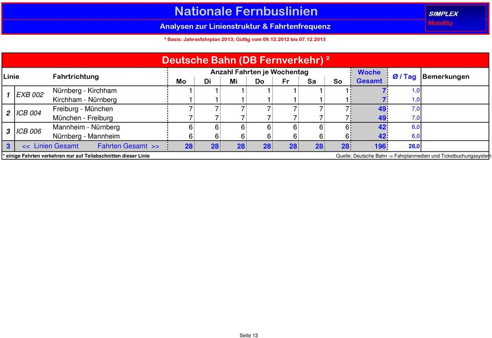 Nürnberg - Kirchham Freiburg - München Mannheim - Nürnberg 9,0,0,0 Kirchham - Nürnberg München - Freiburg Nürnberg - Mannheim 9,0,0,0 << Linien Gesamt