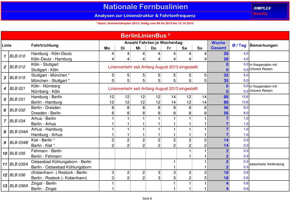 .0.0 bis.0.0 Linie BLB 00 BLB 0 BLB 0 BLB 0 BLB 0 BLB 0 BLB 0 8 BLB 0A 9 BLB 0B 0 BLB 0 BLB 0A BLB 0 BLB 0A BerlinLinienBus ² Fahrtrichtung Anzahl Fahrten je Wochentag Woche Mo Di Mi Do Fr Sa So