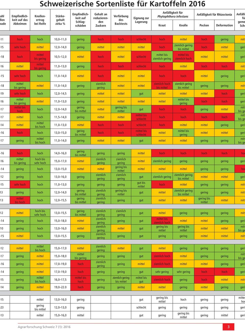 16 bis bis 10,5 12,0 schlecht bis bis bis gerin gerin 11,0 13,0 schlecht 15 sehr 11,0 14,0 gerin 18 bis 11,0 14,0 bis bis 19 sehr 12,0 14,5 gerin 16 17 bis bis 11,0 13,0 12,0 14,0 bis bis 17 11,5