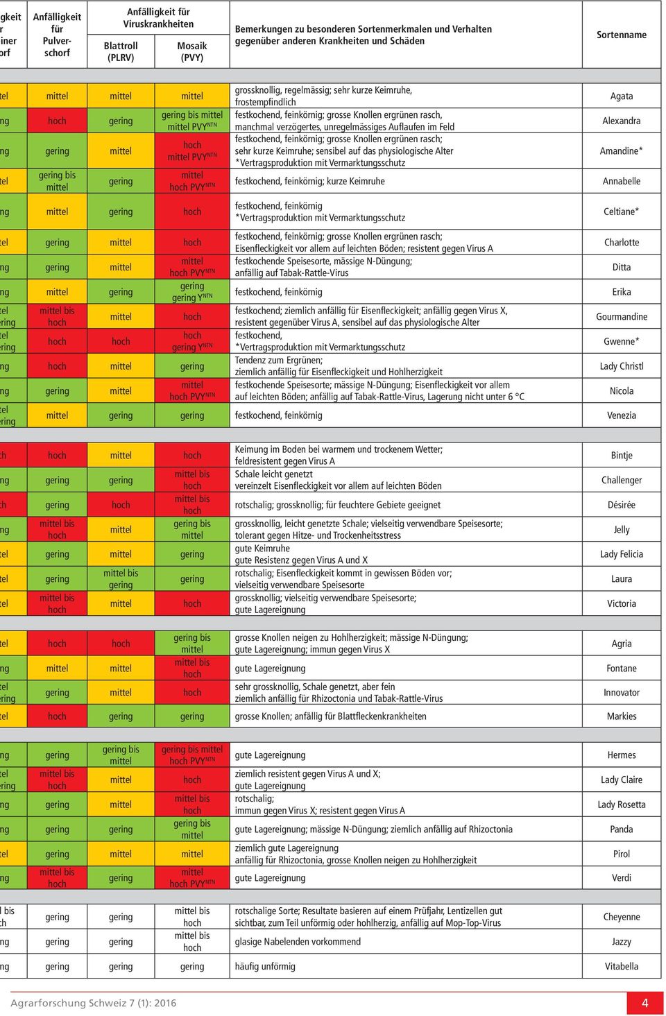 im Fd Alexandra festkochend, feinkörnig; grosse Knollen ergrünen rasch; sehr kurze Keimruhe; sensib auf das physiologische Alter PVY NTN *Vertragsproduktion mit Vermarktungsschutz Amandine* PVY NTN