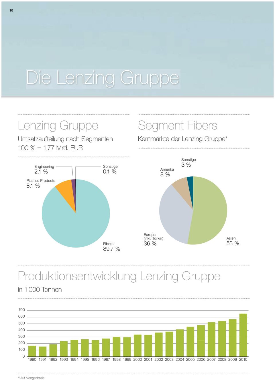 (inkl. Türkei) Fibers 89,7 36 Asien 53 Produktionsentwicklung Lenzing Gruppe in 1.