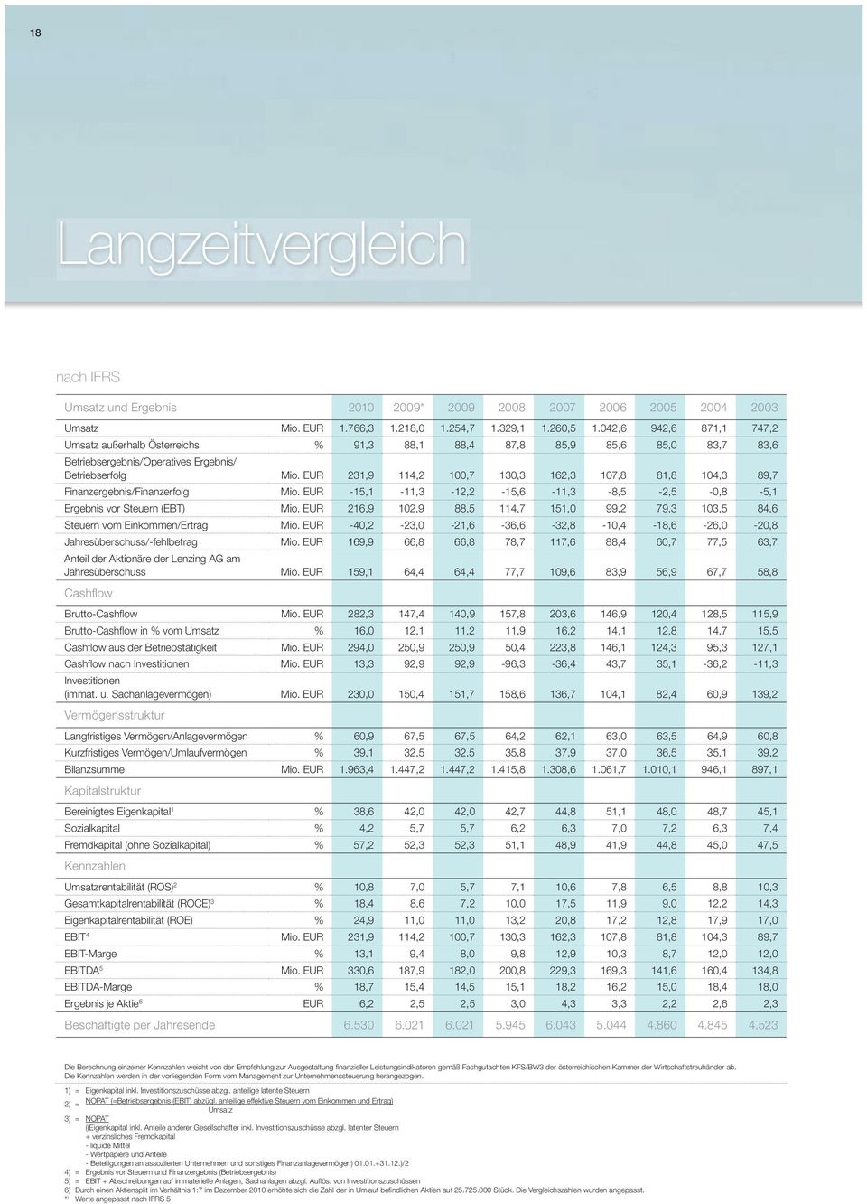 Finanzergebnis/Finanzerfolg -15,1-11,3-12,2-15,6-11,3-8,5-2,5-0,8-5,1 Ergebnis vor Steuern (EBT) 216,9 102,9 88,5 114,7 151,0 99,2 79,3 103,5 84,6 Umsatz Umsatz außerhalb Österreichs Steuern vom