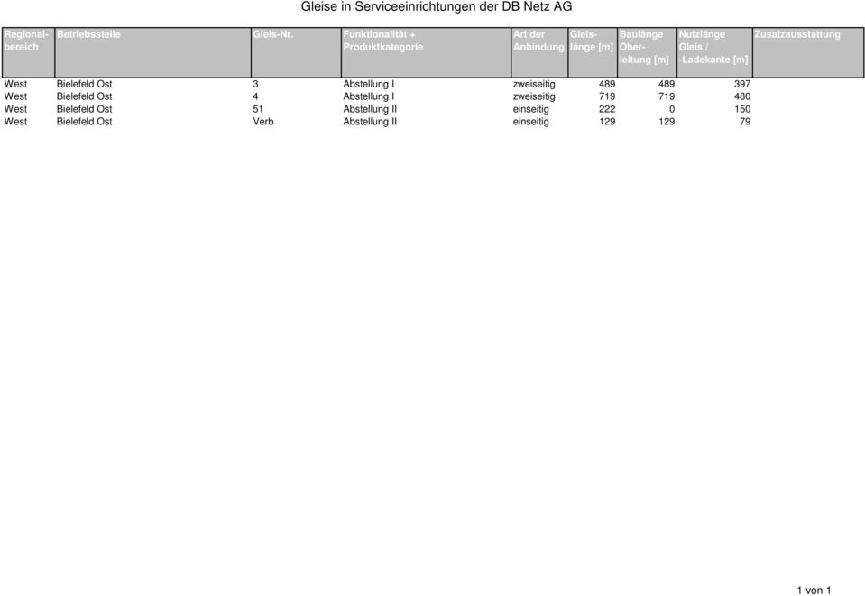 Nutzlänge Gleis / -Ladekante [m] Zusatzausstattung West Bielefeld Ost 3 Abstellung I zweiseitig 489 489 397 West