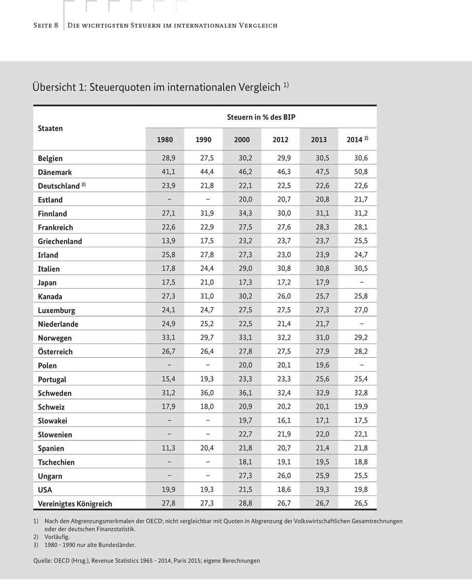 27,6 28,3 28,1 Griechenland 13,9 17,5 23,2 23,7 23,7 25,5 Irland 25,8 27,8 27,3 23,0 23,9 24,7 Italien 17,8 24,4 29,0 30,8 30,8 30,5 Japan 17,5 21,0 17,3 17,2 17,9 Kanada 27,3 31,0 30,2 26,0 25,7