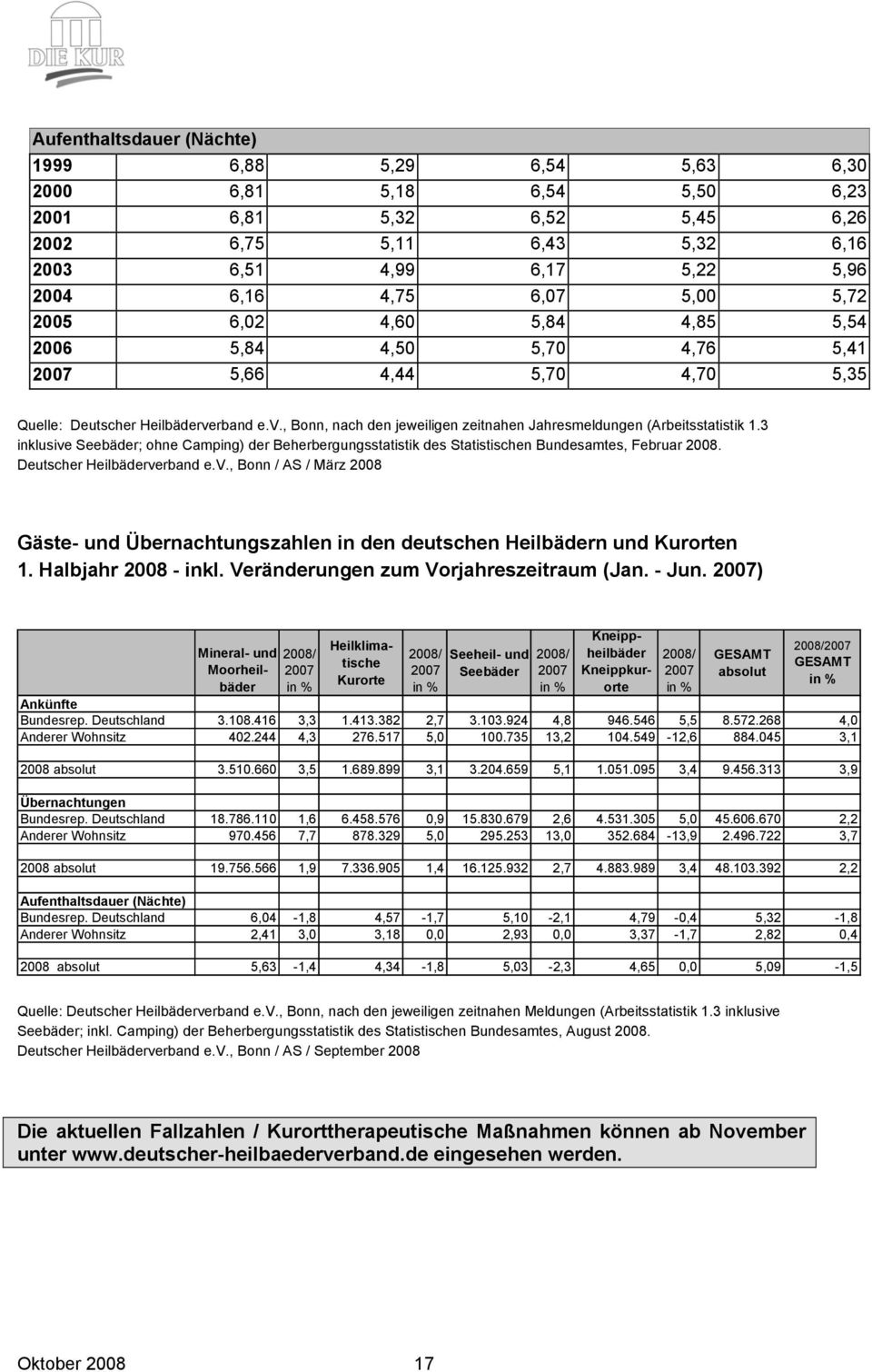 rband e.v., Bonn, nach den jeweiligen zeitnahen Jahresmeldungen (Arbeitsstatistik 1.3 inklusive Seebäder; ohne Camping) der Beherbergungsstatistik des Statistischen Bundesamtes, Februar 2008.