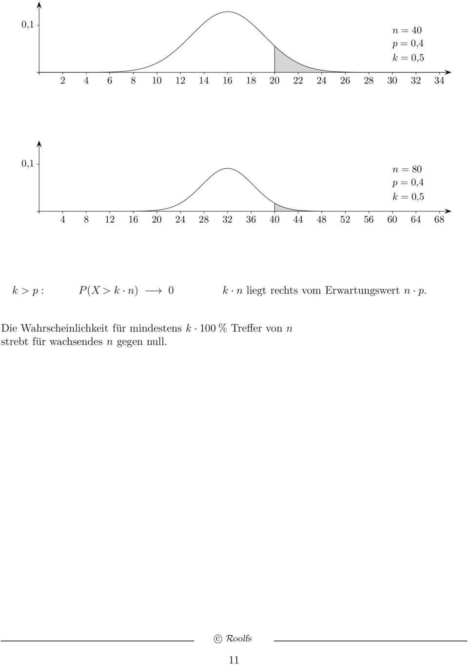 k > p : P(X> k n) 0 k n liegt rechts vom Erwartungswert n p.