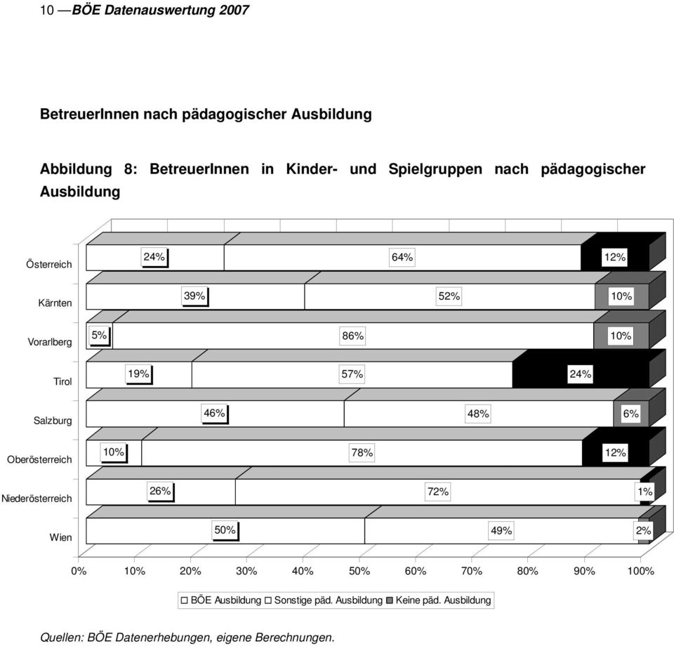 5% 86% 10% Tirol 19% 57% 24% Salzburg 46% 48% 6% Oberösterreich 10% 78% 12% Niederösterreich 26% 72% 1% Wien