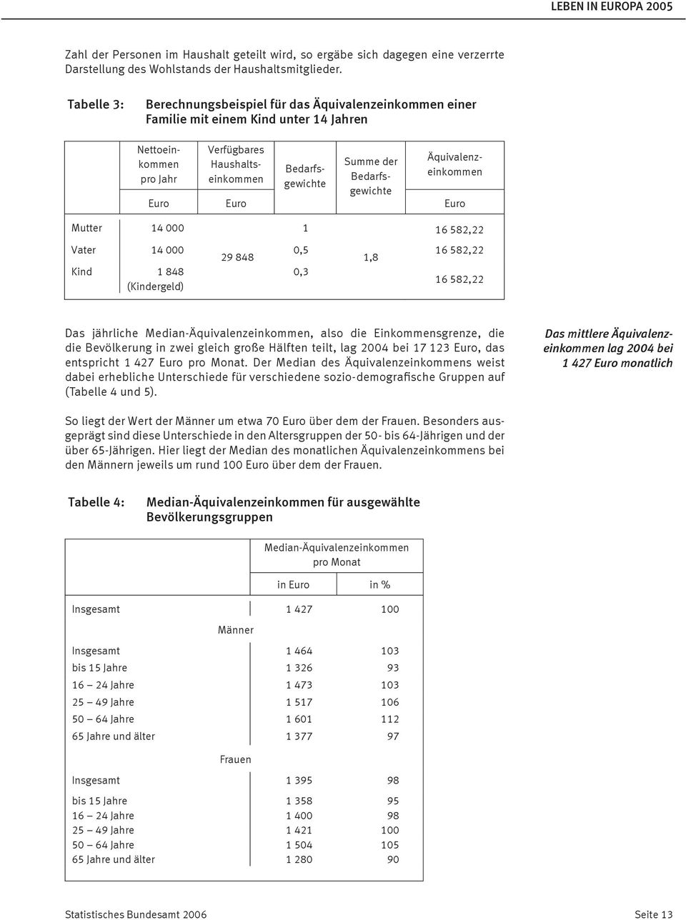 Bedarfsgewichte Summe der Bedarfsgewichte Euro Mutter 14 000 1 16 582,22 Vater 14 000 29 848 0,5 1,8 16 582,22 Kind 1 848 0,3 (Kindergeld) 16 582,22 Das jährliche Median-Äquivalenzeinkommen, also die