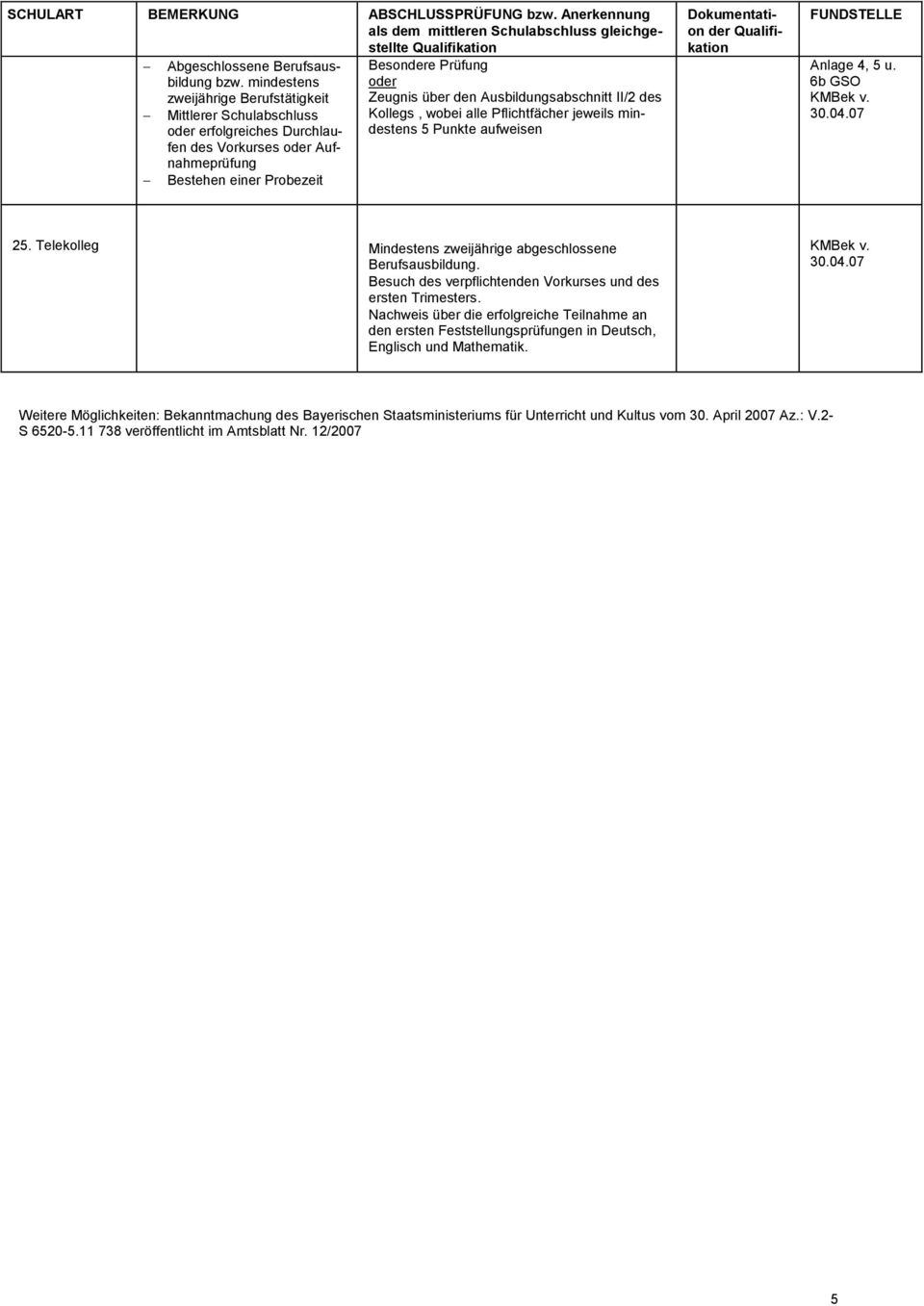 II/2 des Kollegs, wobei alle Pflichtfächer jeweils mindestens 5 Punkte aufweisen Anlage 4, 5 u. 6b GSO 25. Telekolleg Mindestens zweijährige abgeschlossene Berufsausbildung.