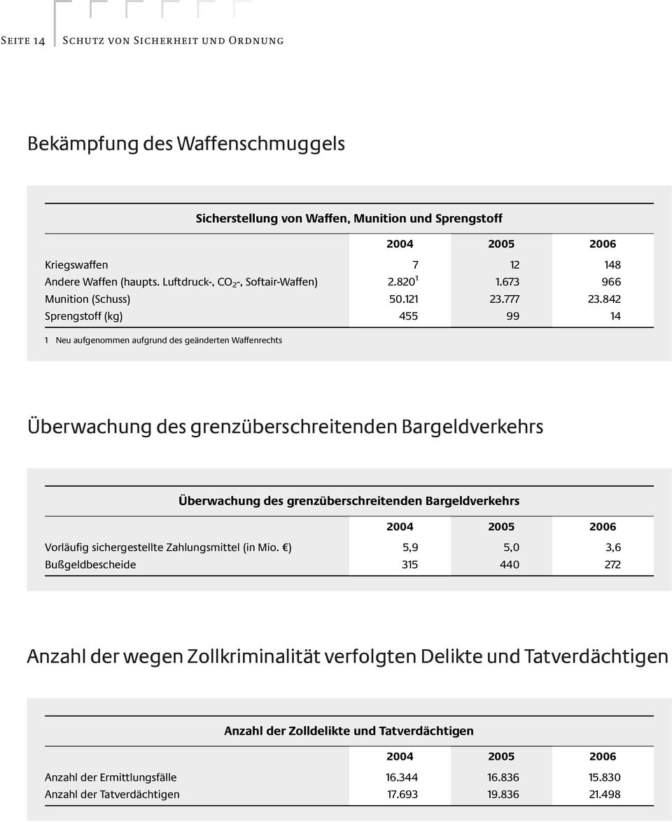 Bargeldverkehrs Anzahl der wegen