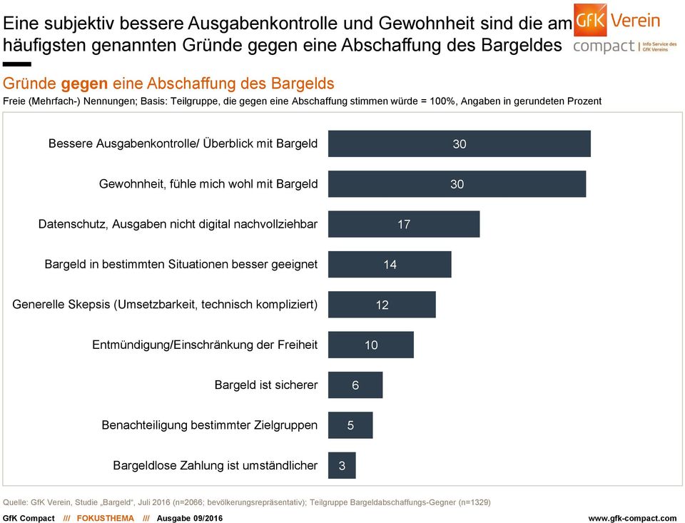 30 Datenschutz, Ausgaben nicht digital nachvollziehbar 17 Bargeld in bestimmten Situationen besser geeignet 1 Generelle Skepsis (Umsetzbarkeit, technisch kompliziert) 12 Entmündigung/Einschränkung