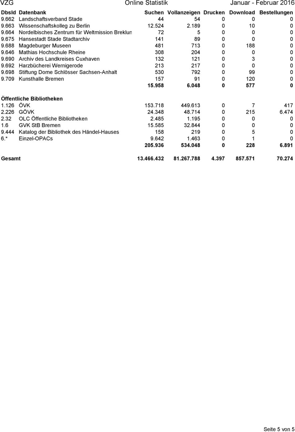 692 Harzbücherei Wernigerode 213 217 0 0 0 9.698 Stiftung Dome Schlösser Sachsen-Anhalt 530 792 0 99 0 9.709 Kunsthalle Bremen 157 91 0 120 0 15.958 6.048 0 577 0 Öffentliche Bibliotheken 1.