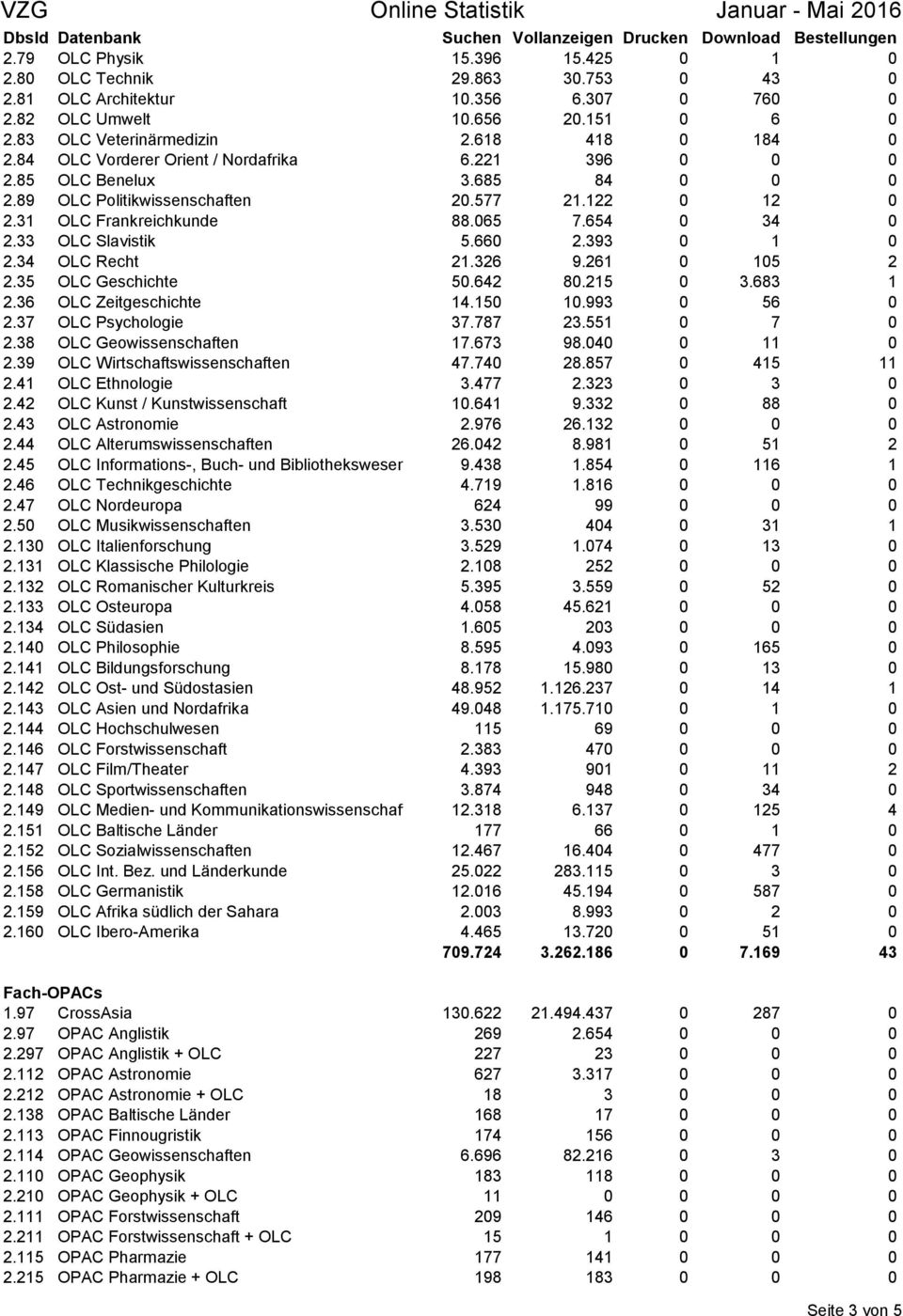33 OLC Slavistik 5.660 2.393 0 1 0 2.34 OLC Recht 21.326 9.261 0 105 2 2.35 OLC Geschichte 50.642 80.215 0 3.683 1 2.36 OLC Zeitgeschichte 14.150 10.993 0 56 0 2.37 OLC Psychologie 37.787 23.