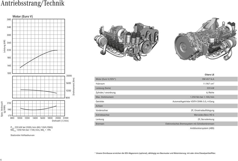 (Nm) Citaro LE Motor (Euro V/EEV*) OM 457 hla Hubraum 11.967 cm 3 Leistung (Serie) 220 kw Zylinder/-anordnung 6/Reihe Max. Drehmoment 1.250 Nm bei 1.100/min Getriebe Automatikgetriebe VOITH DIWA 5.