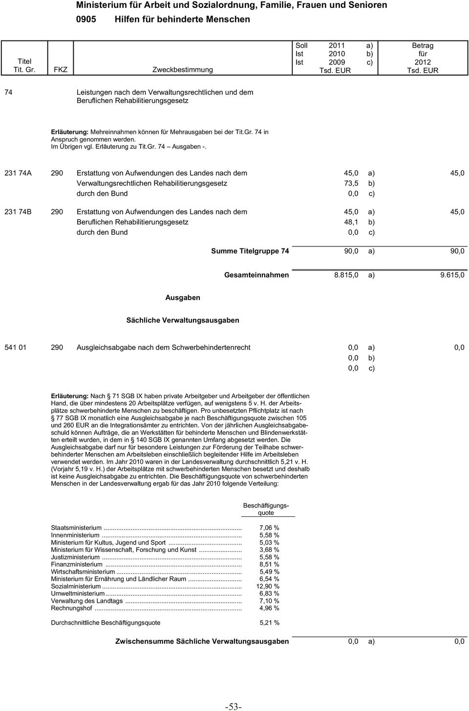 231 74A 290 Erstattung von Aufwendungen des Landes nach dem 45,0 a) 45,0 Verwaltungsrechtlichen Rehabilitierungsgesetz 73,5 b) durch den Bund 231 74B 290 Erstattung von Aufwendungen des Landes nach