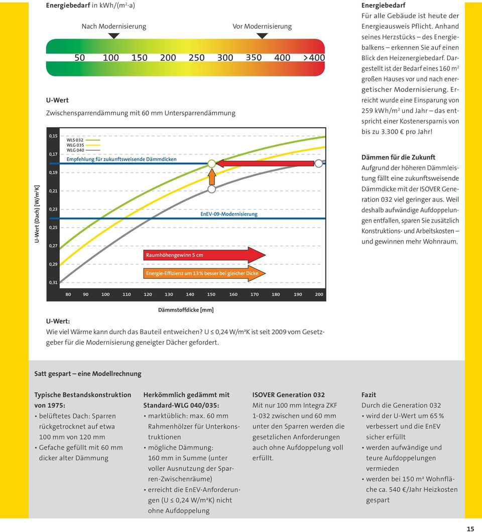 Gebäude ist heute der Energieausweis Pflicht. Anhand seines Herzstücks des Energiebalkens erkennen Sie auf einen Blick den Heizenergiebedarf.