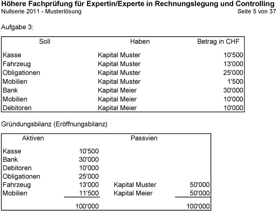 Kapital Meier 10'000 Debitoren Kapital Meier 10'000 Gründungsbilanz (Eröffnungsbilanz) Aktiven Passvien Kasse 10'500 Bank