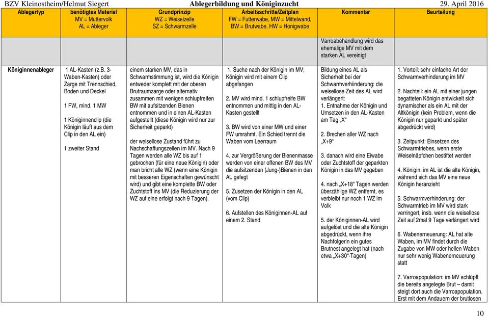 alternativ zusammen mit wenigen schlupfreifen BW mit aufsitzenden Bienen entnommen und in einen AL-Kasten aufgestellt (diese Königin wird nur zur Sicherheit geparkt) der weisellose Zustand führt zu