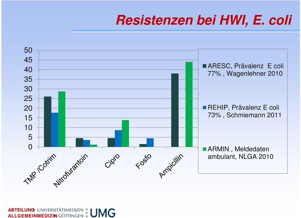 Prävalenz E coli 77%, Wagenlehner 2010 REHIP,