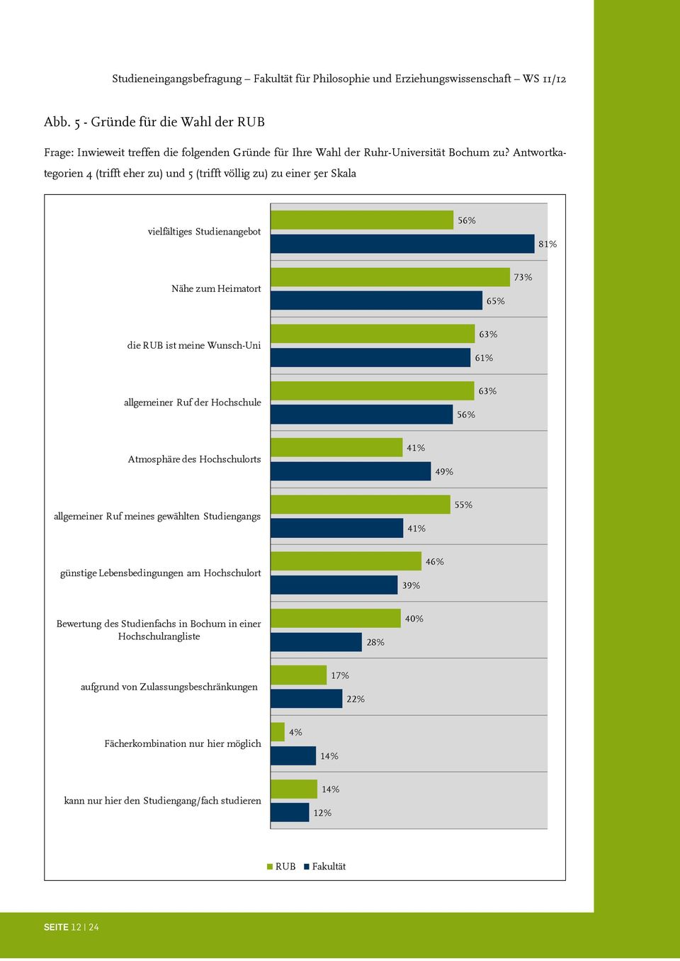 allgemeiner Ruf der Hochschule 56% 63% Atmosphäre des Hochschulorts 41% 49% allgemeiner Ruf meines gewählten Studiengangs 41% 55% günstige Lebensbedingungen am Hochschulort 39% 46%