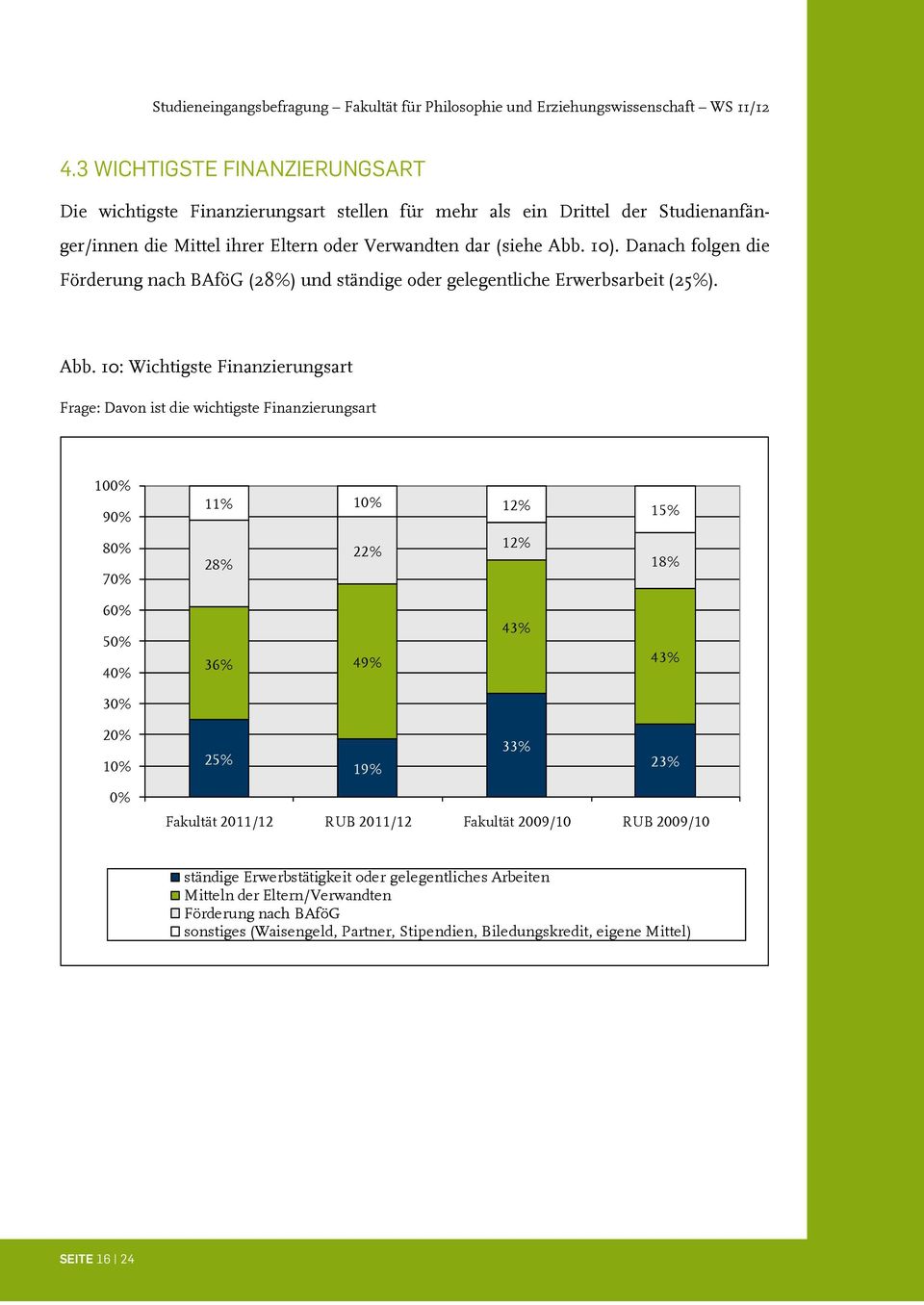 10: Wichtigste Finanzierungsart Frage: Davon ist die wichtigste Finanzierungsart 10 9 8 7 11% 12% 15% 12% 22% 28% 18% 6 5 4 36% 49% 43% 43% 33% 25% 19% 23% Fakultät 2011/12