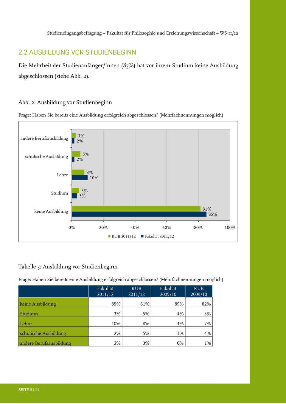 (Mehrfachnennungen möglich) andere Berufsausbildung schulische Ausbildung Lehre Studium 3% 2% 5% 2% 8% 5% 3% keine Ausbildung 81% 85% 4 6 8 10 RUB 2011/12 Fakultät 2011/12 Tabelle 5: