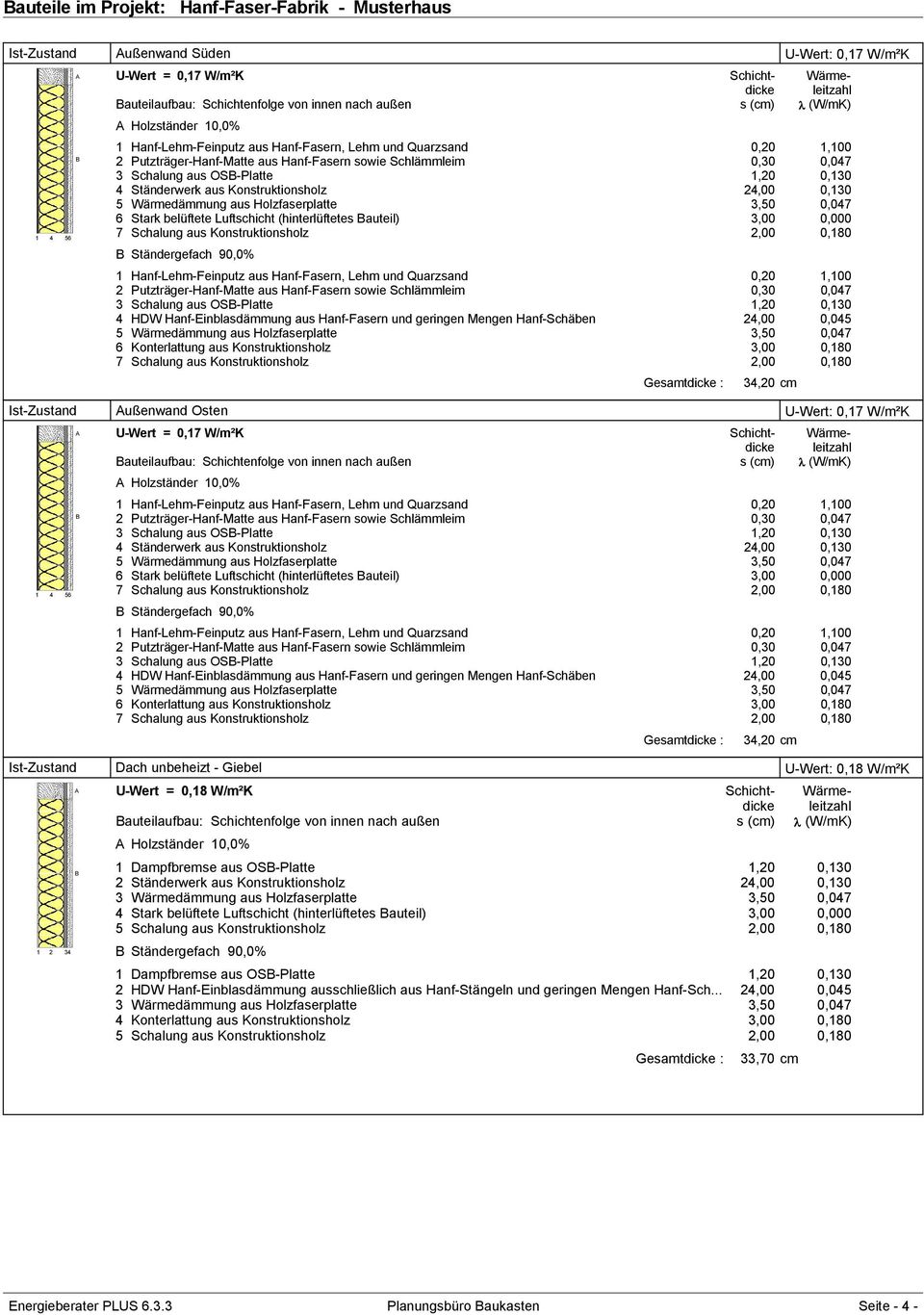 Stark belüftete Luftschicht (hinterlüftetes auteil) 3,00 0,000 Ständergefach 90,0% 3 Schalung aus OS-Platte 1,20 0,130 Ist-Zustand Dach unbeheizt - Giebel U-Wert: 0,18 W/m²K 1 2 34 U-Wert = 0,18