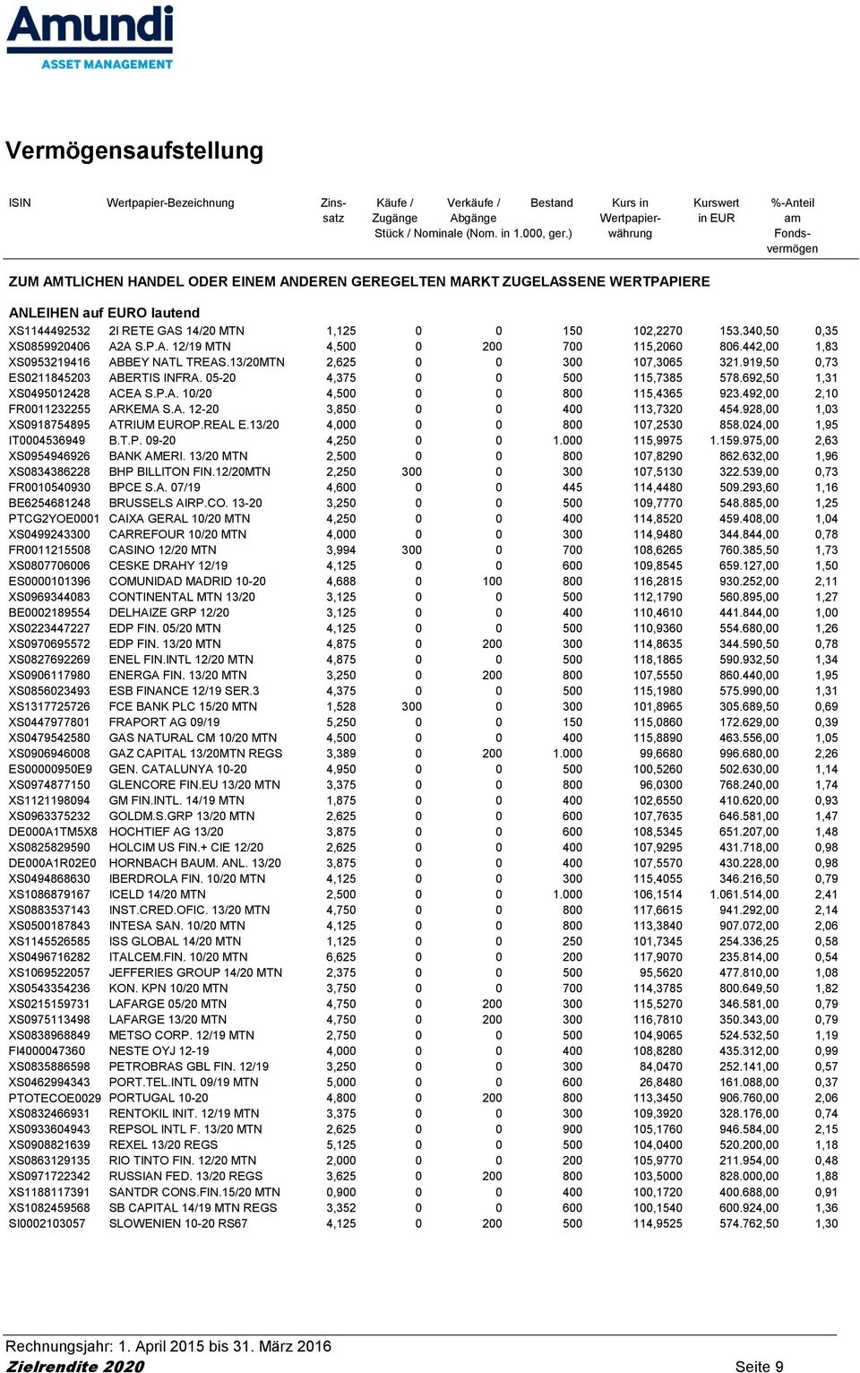 340,50 0,35 XS0859920406 A2A S.P.A. 12/19 MTN 4,500 0 200 700 115,2060 806.442,00 1,83 XS0953219416 ABBEY NATL TREAS.13/20MTN 2,625 0 0 300 107,3065 321.919,50 0,73 ES0211845203 ABERTIS INFRA.