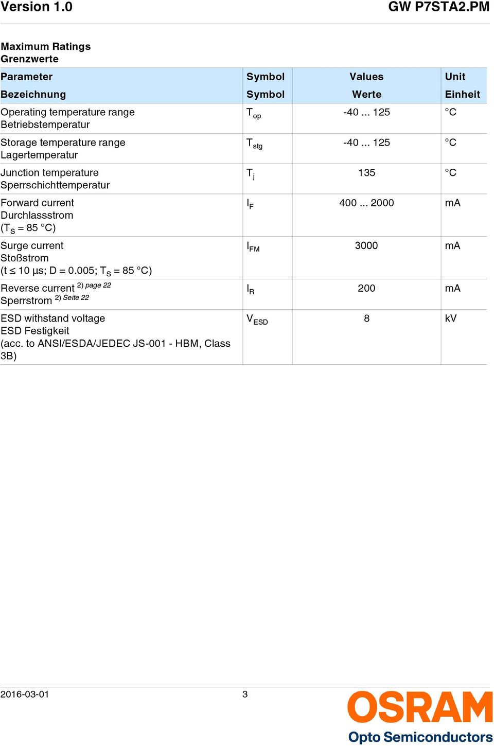 current Stoßstrom (t 10 µs; D = 0.005; T S = 85 C) 2) page 22 T op -40... 125 C T stg -40... 125 C T j 135 C I F 400.