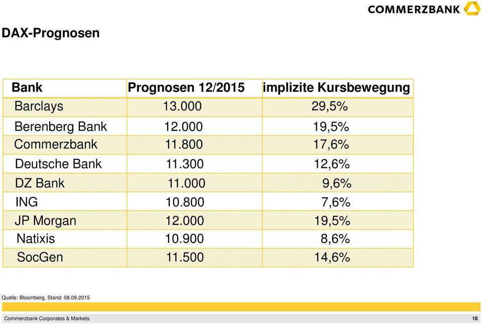 800 17,6% Deutsche ank 11.300 12,6% DZ ank 11.000 9,6% ING 10.