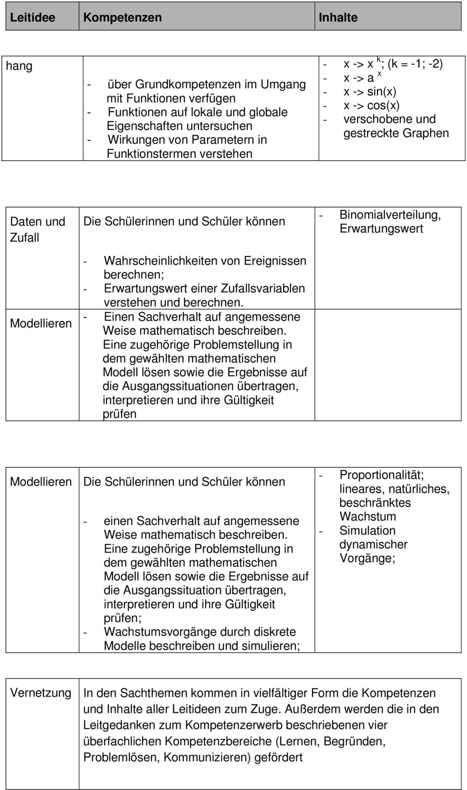 - Einen Sachverhalt auf angemessene die Ausgangssituationen übertragen, prüfen - Binomialverteilung, Erwartungswert Modellieren - einen Sachverhalt auf angemessene die Ausgangssituation übertragen,