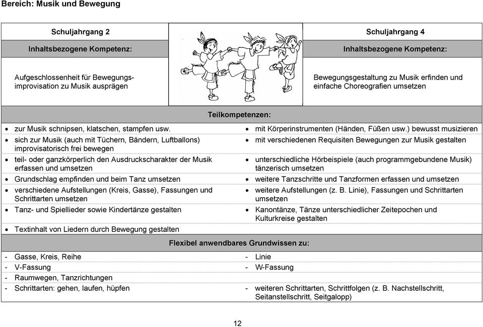 sich zur Musik (auch mit Tüchern, Bändern, Luftballons) improvisatorisch frei bewegen teil- oder ganzkörperlich den Ausdruckscharakter der Musik erfassen und umsetzen Grundschlag empfinden und beim