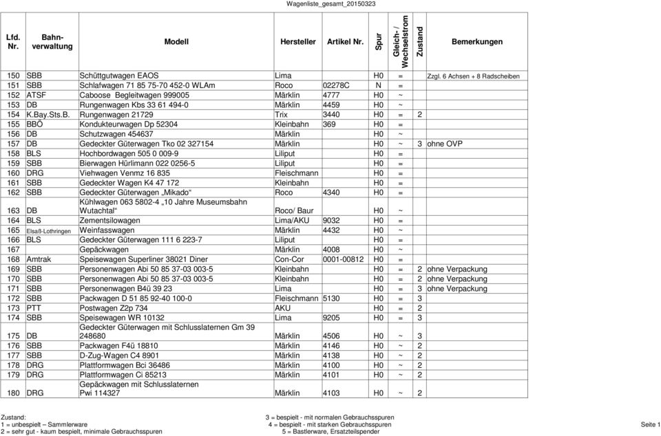 Bay.Sts.B. Rungenwagen 21729 Trix 3440 H0 = 2 155 BBÖ Kondukteurwagen Dp 52304 Kleinbahn 369 H0 = 156 DB Schutzwagen 454637 Märklin H0 ~ 157 DB Gedeckter Güterwagen Tko 02 327154 Märklin H0 ~ 3 ohne
