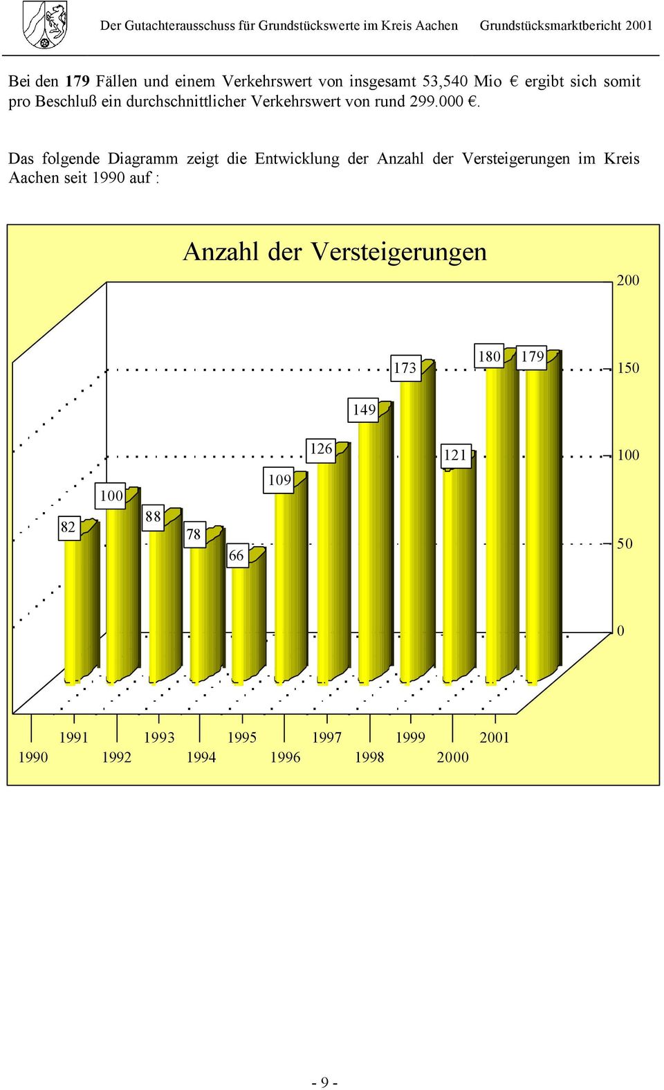 Das folgende Diagramm zeigt die Entwicklung der Anzahl der Versteigerungen im Kreis Aachen seit 1990