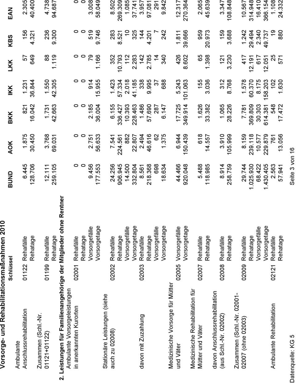 Leistungen für Familienangehörige der Mitglieder ohne Rentner Ambulante Vorsorgeleistungen in anerkannten Kurorten 02001 Rehafälle 0 0 0 0 0 0 0 Rehatage 0 0 0 0 0 0 0 Vorsorgefälle 9.456 2.751 2.