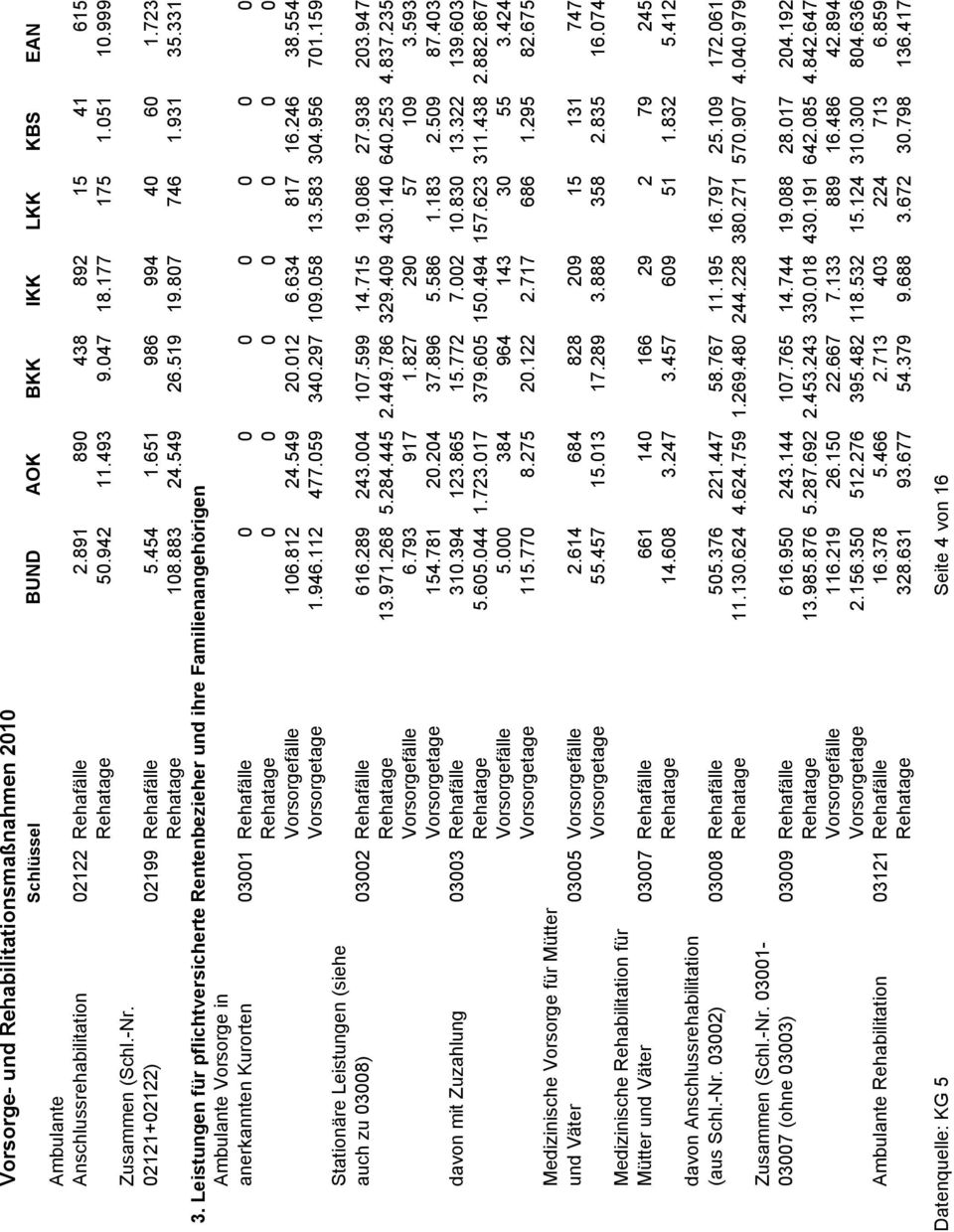 Leistungen für pflichtversicherte Rentenbezieher und ihre Familienangehörigen Ambulante Vorsorge in anerkannten Kurorten 03001 Rehafälle 0 0 0 0 0 0 0 Rehatage 0 0 0 0 0 0 0 Vorsorgefälle 106.812 24.